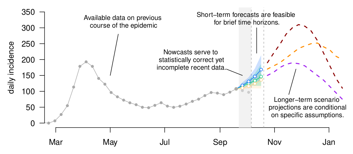 Illustration of nowcasting, short-term forecasting and scenario predictions. The RESPINOW-Hub addresses the two former tasks.